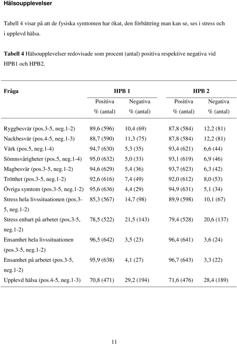 Fråga HPB 1 HPB 2 Positiva % (antal) Negativa % (antal) Positiva % (antal) Negativa % (antal) Ryggbesvär (pos.3-5, neg.1-2) 89,6 (596) 10,4 (69) 87,8 (584) 12,2 (81) Nackbesvär (pos.4-5, neg.