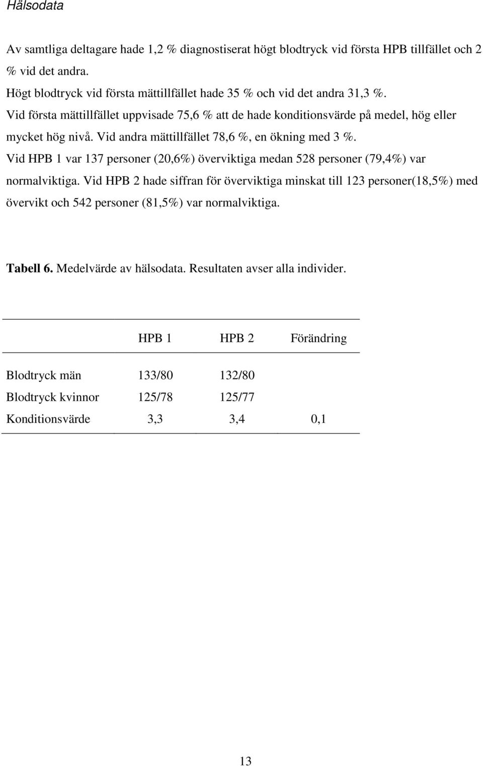 Vid andra mättillfället 78,6 %, en ökning med 3 %. Vid HPB 1 var 137 personer (20,6%) överviktiga medan 528 personer (79,4%) var normalviktiga.