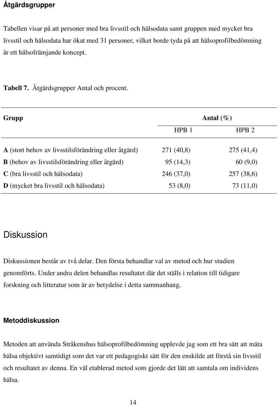 Grupp Antal (%) HPB 1 HPB 2 A (stort behov av livsstilsförändring eller åtgärd) 271 (40,8) 275 (41,4) B (behov av livsstilsförändring eller åtgärd) 95 (14,3) 60 (9,0) C (bra livsstil och hälsodata)