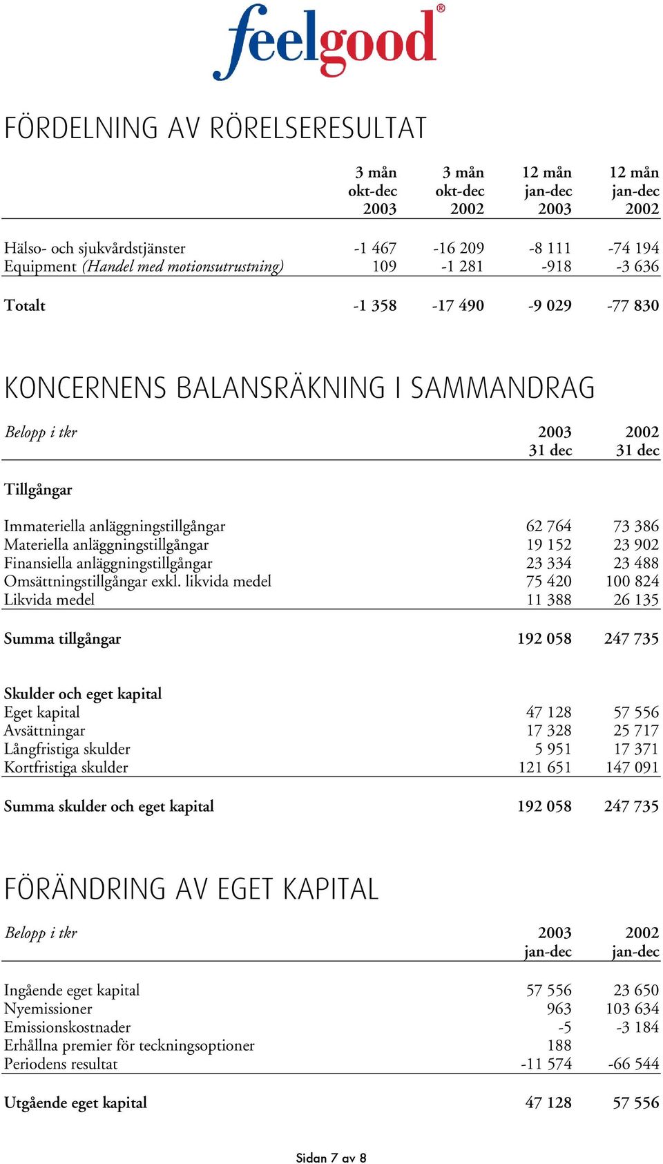 764 73 386 Materiella anläggningstillgångar 19 152 23 902 Finansiella anläggningstillgångar 23 334 23 488 Omsättningstillgångar exkl.