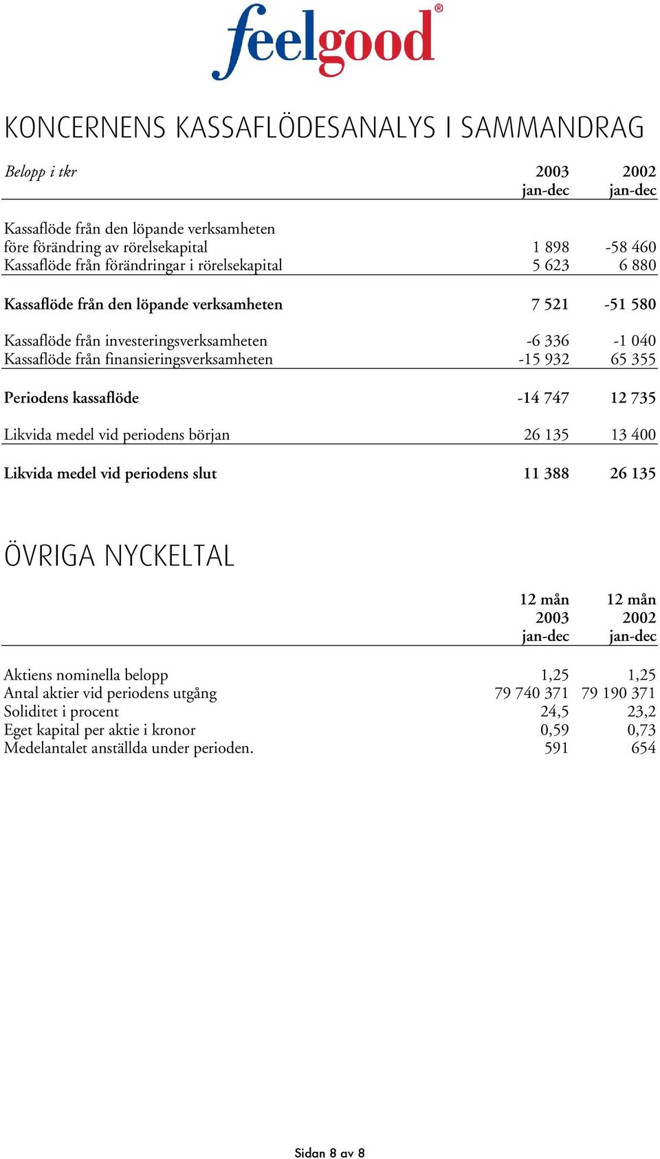 Periodens kassaflöde -14 747 12 735 Likvida medel vid periodens början 26 135 13 400 Likvida medel vid periodens slut 11 388 26 135 ÖVRIGA NYCKELTAL 12 mån 12 mån 2003 2002 jan-dec jan-dec Aktiens