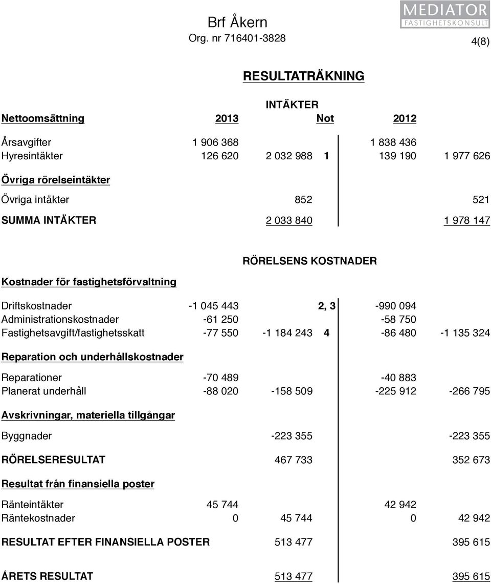 852 521 SUMMA INTÄKTER 2 033 840 1 978 147 Kostnader för fastighetsförvaltning RÖRELSENS KOSTNADER Driftskostnader -1 045 443 2, 3-990 094 Administrationskostnader -61 250-58 750