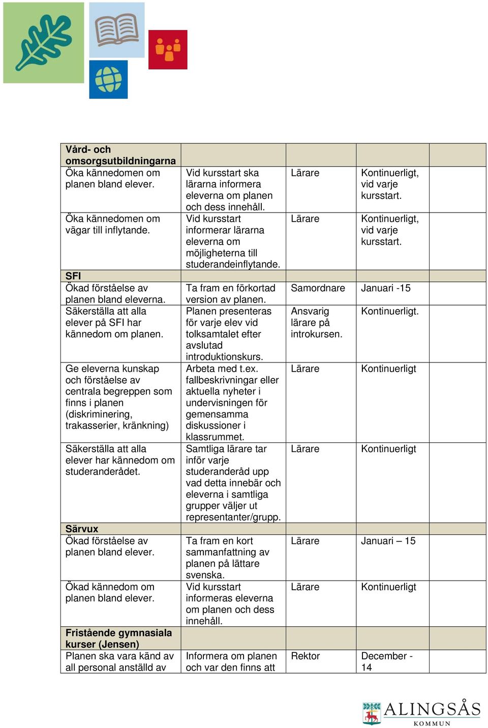 Ge eleverna kunskap och förståelse av centrala begreppen som finns i planen (diskriminering, trakasserier, kränkning) Säkerställa att alla elever har kännedom om studeranderådet.