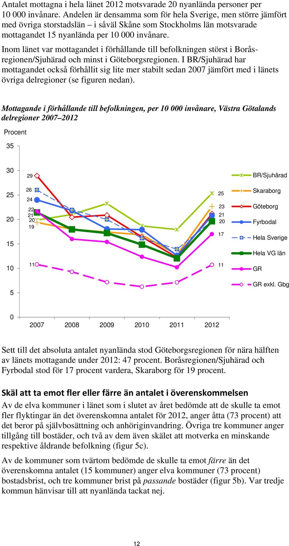 Inom länet var mottagandet i förhållande till befolkningen störst i Boråsregionen/Sjuhärad och minst i Göteborgsregionen.