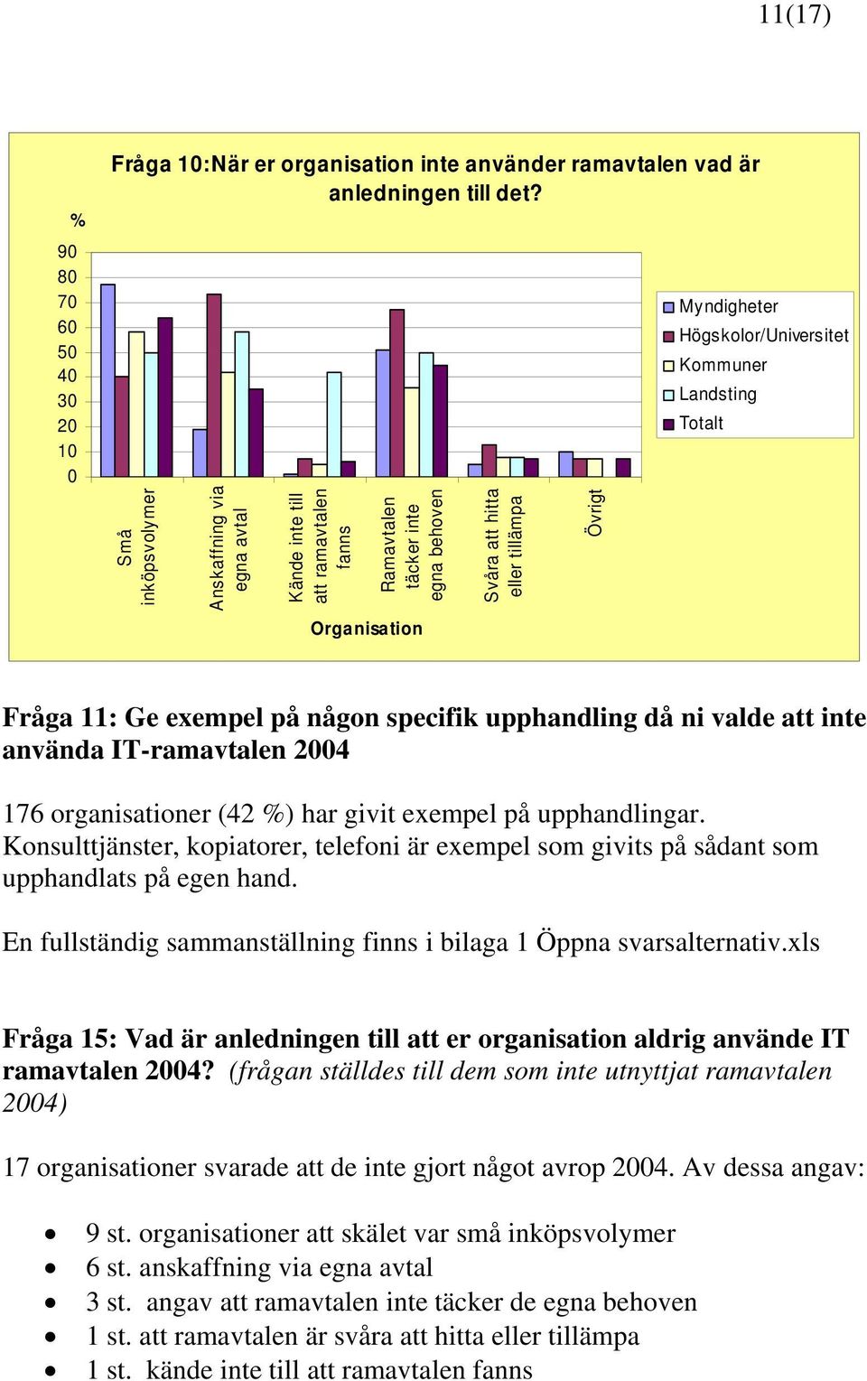 Högskolor/Universitet Kommuner Landsting Totalt Fråga 11: Ge exempel på någon specifik upphandling då ni valde att inte använda IT-ramavtalen 2004 176 organisationer (42 %) har givit exempel på