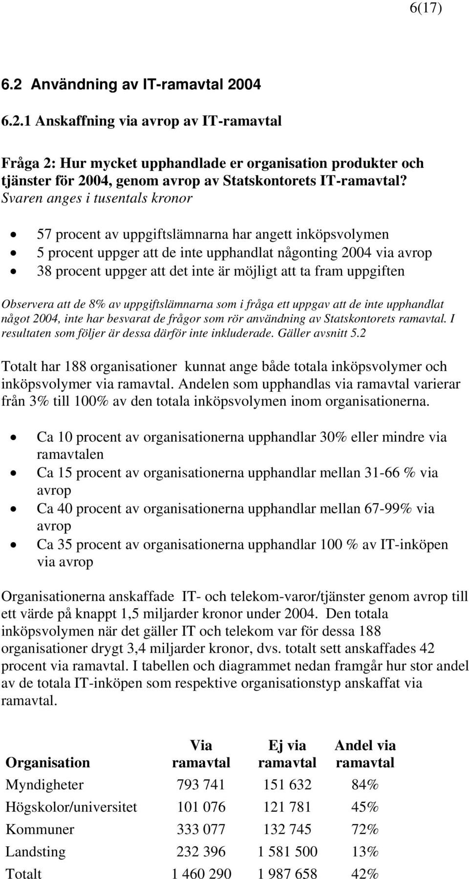 ta fram uppgiften Observera att de 8% av uppgiftslämnarna som i fråga ett uppgav att de inte upphandlat något 2004, inte har besvarat de frågor som rör användning av Statskontorets ramavtal.