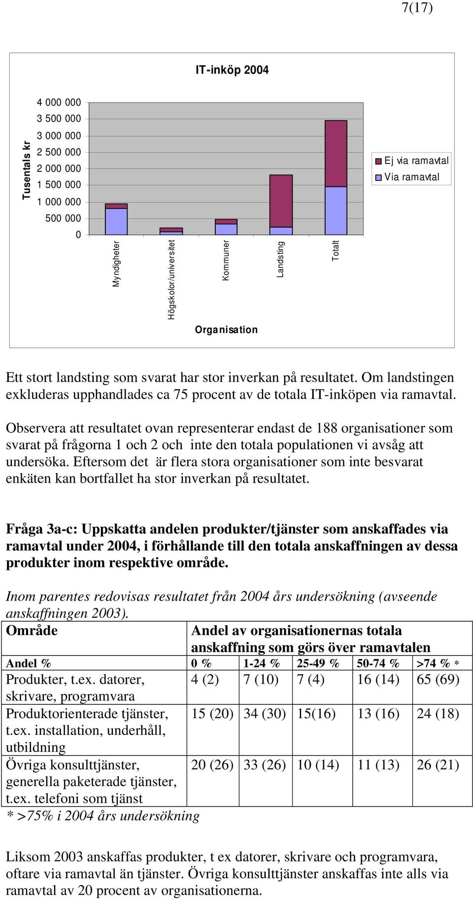 Observera att resultatet ovan representerar endast de 188 organisationer som svarat på frågorna 1 och 2 och inte den totala populationen vi avsåg att undersöka.