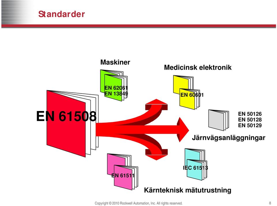 Järnvägsanläggningar EN 61511 IEC 61513 Kärnteknisk