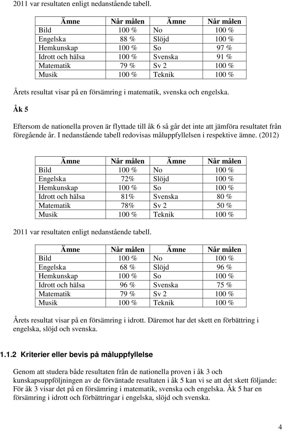 Åk 5 Eftersom de nationella proven är flyttade till åk 6 så går det inte att jämföra resultatet från föregående år. I nedanstående tabell redovisas måluppfyllelsen i respektive ämne.