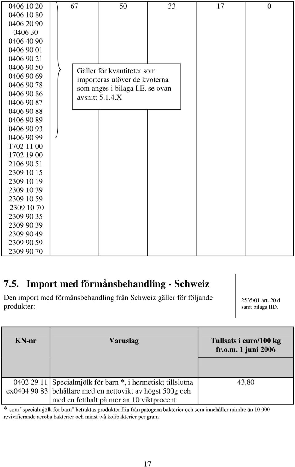 bilaga I.E. se ovan avsnitt 5.1.4.X 7.5. Import med förmånsbehandling - Schweiz Den import med förmånsbehandling från Schweiz gäller för följande produkter: 2535/01 art. 20 d samt bilaga IID.