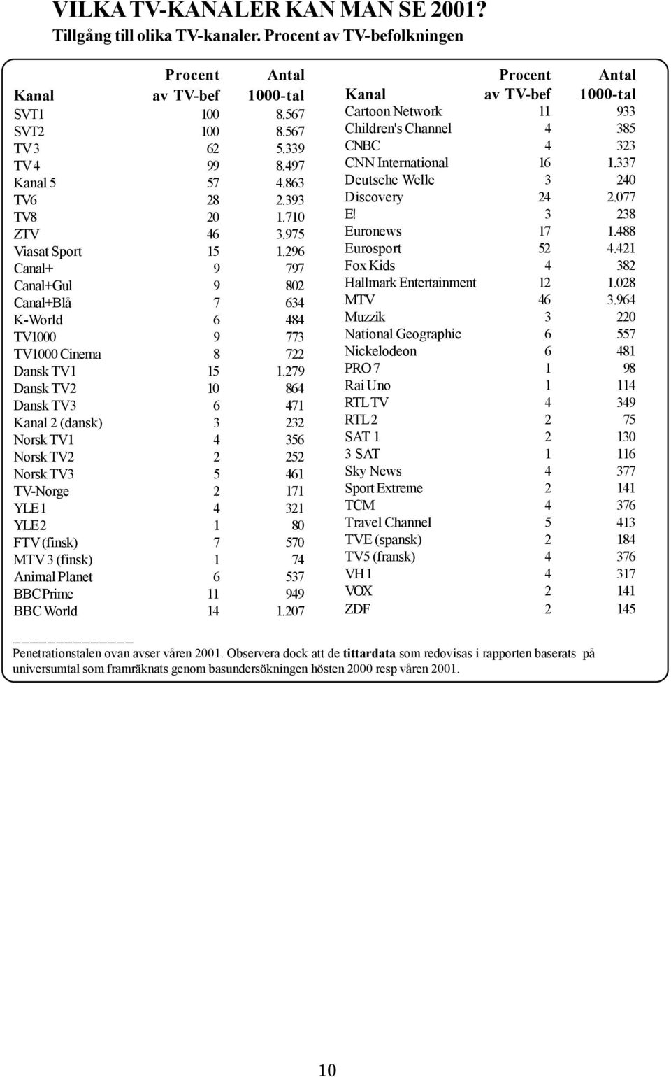 279 Dansk TV2 864 Dansk 6 471 Kanal 2 (dansk) 3 232 Norsk TV1 4 356 Norsk TV2 2 252 Norsk 5 461 TV-Norge 2 171 YLE 1 4 321 YLE 2 1 8 FTV (finsk) 7 57 MTV 3 (finsk) 1 74 Animal Planet 6 537 BBC Prime