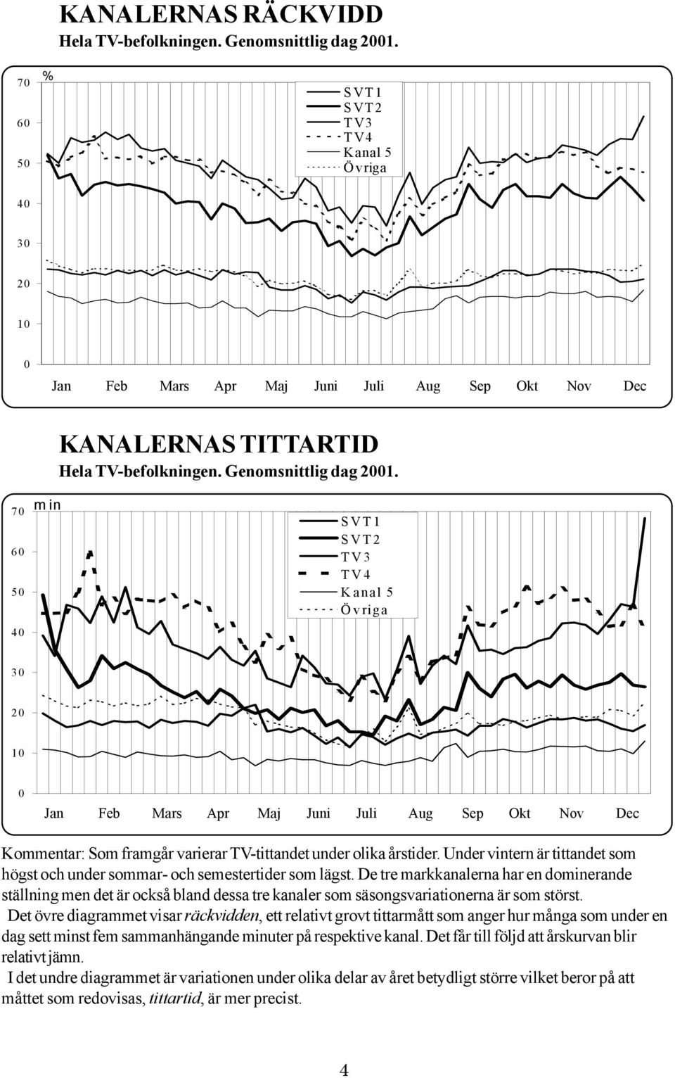 7 6 5 4 min TV 3 TV 4 3 Jan Feb Mars Apr Maj Juni Juli Aug Sep Okt Nov Dec Kommentar: Som framgår varierar TV-tittandet under olika årstider.