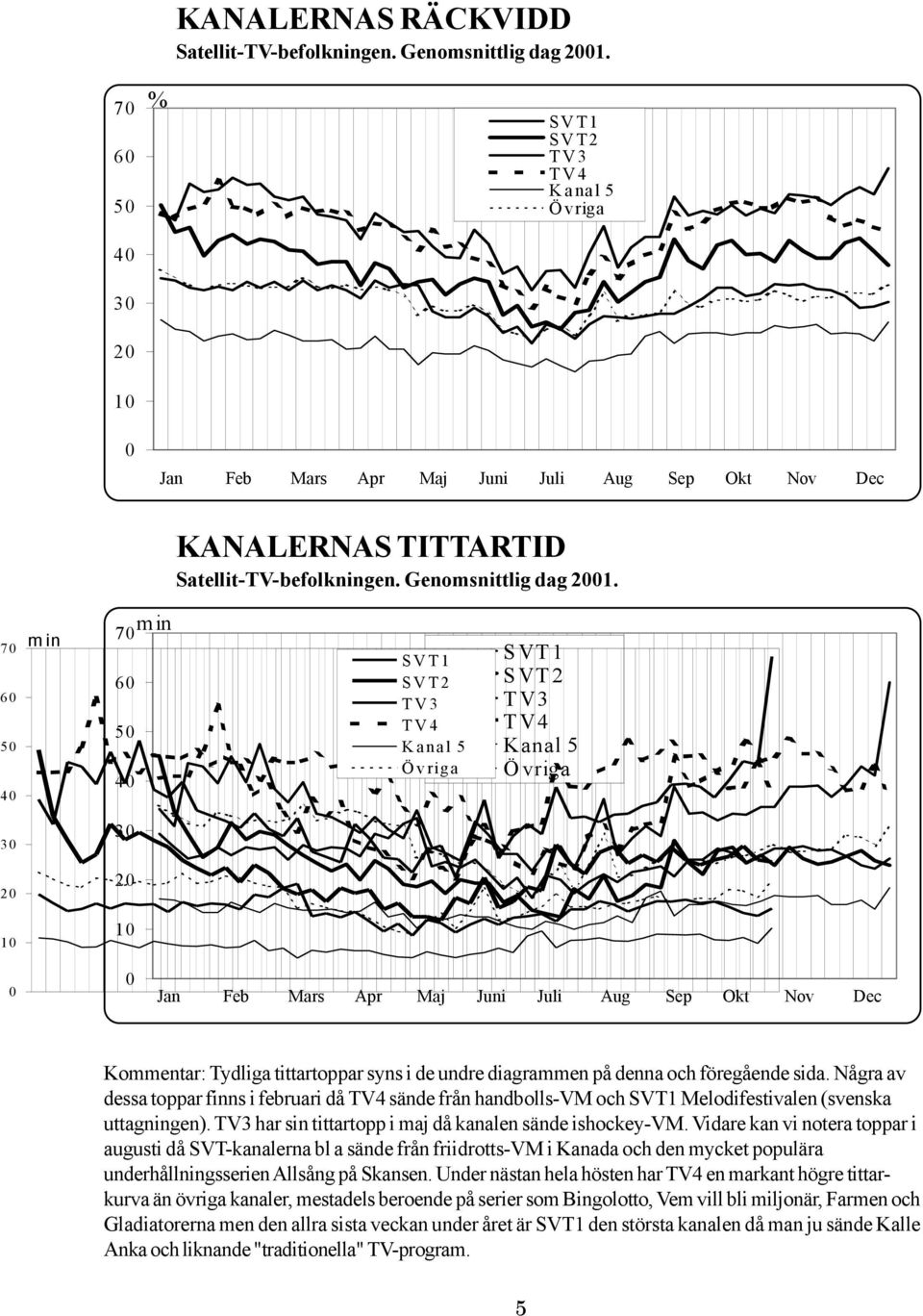 7 6 5 4 min min 7 6 5 4 TV 3 TV 4 3 3 Jan Feb Mars Apr Maj Juni Juli Aug Sep Okt Nov Dec Kommentar: Tydliga tittartoppar syns i de undre diagrammen på denna och föregående sida.