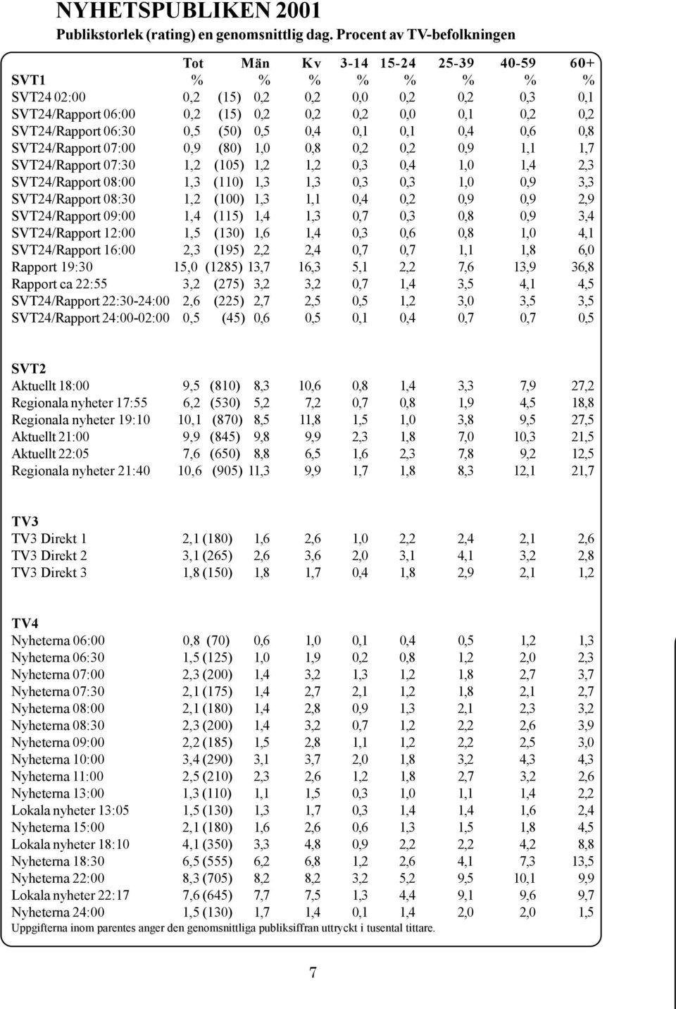 1,,8,2,2,9 1,1 1,7 4/Rapport 7:3 1,2 (5) 1,2 1,2,3,4 1, 1,4 2,3 4/Rapport 8: 1,3 (1) 1,3 1,3,3,3 1,,9 3,3 4/Rapport 8:3 1,2 () 1,3 1,1,4,2,9,9 2,9 4/Rapport 9: 1,4 (115) 1,4 1,3,7,3,8,9 3,4 4/Rapport