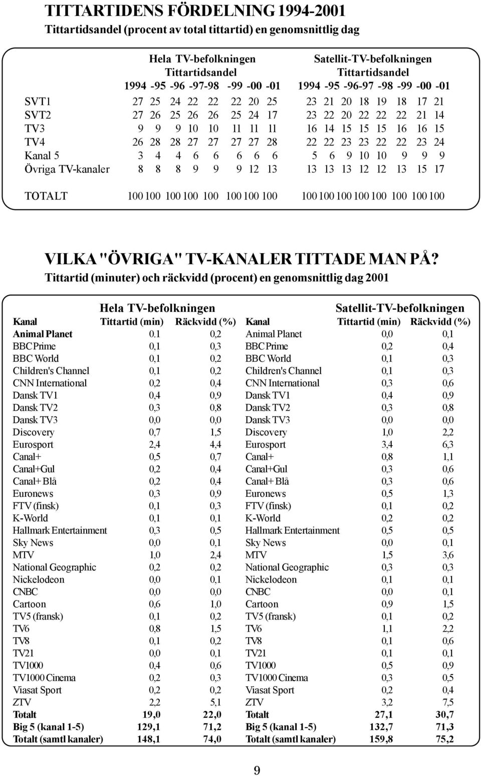 23 24 3 4 4 6 6 6 6 6 5 6 9 9 9 9 TV-kanaler 8 8 8 9 9 9 12 13 13 13 13 12 12 13 15 17 TOTALT VILKA "ÖVRIGA" TV-KANALER TITTADE MAN PÅ?