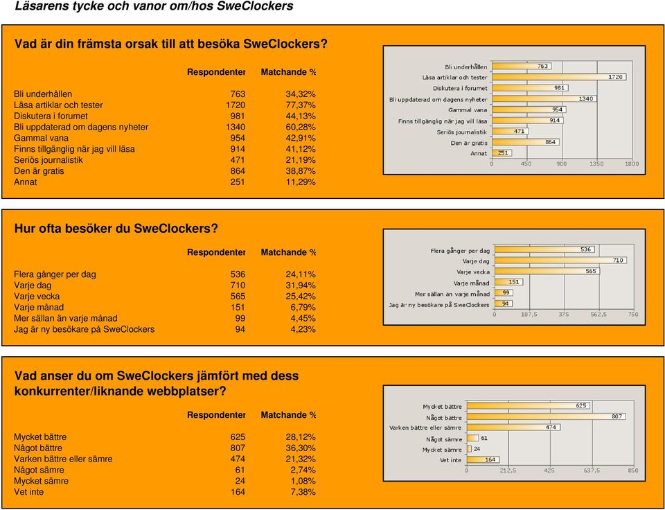 tillgänglig när jag vill läsa 914 41,12% 2223 Seriös journalistik 471 21,19% 2223 Den är gratis 864 38,87% 2223 Annat 251 11,29% 2223 Hur ofta besöker du SweClockers?