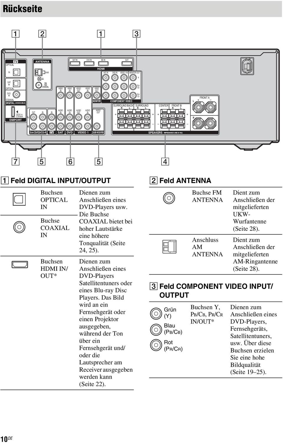 OPTICAL Buchse COAXIAL Buchsen HDMI / * Dienen zum Anschließen eines DVD-Players usw. Die Buchse COAXIAL bietet bei hoher Lautstärke eine höhere Tonqualität (Seite 24, 25).