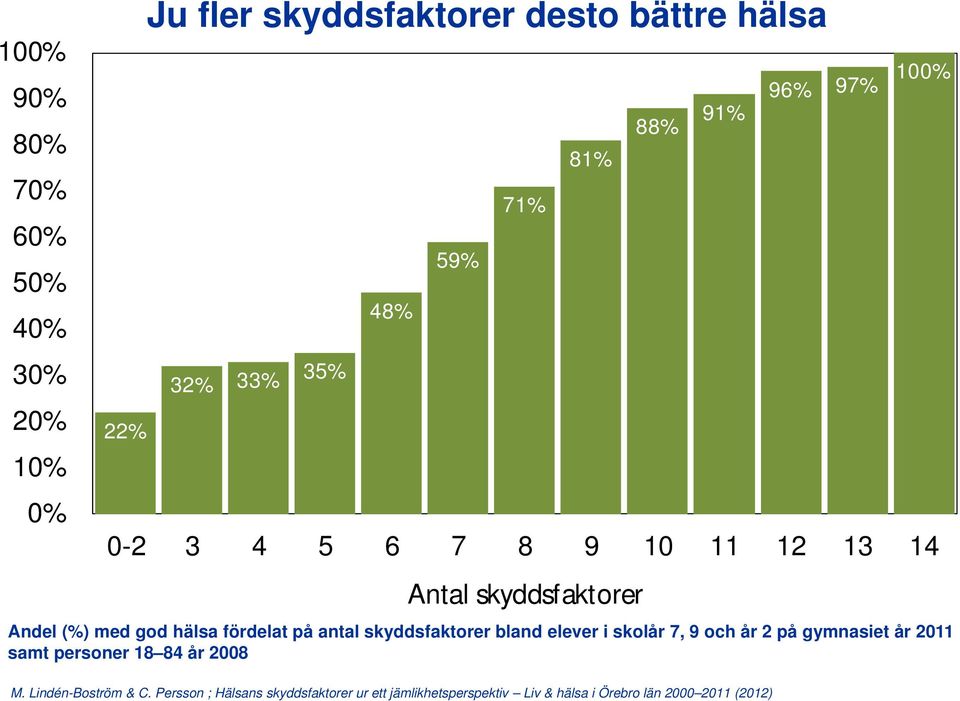 samt personer 18 84 år 2008 71% 81% 88% 91% 96% 97% 100% 0-2 3 4 5 6 7 8 9 10 11 12 13 14 Antal skyddsfaktorer M.