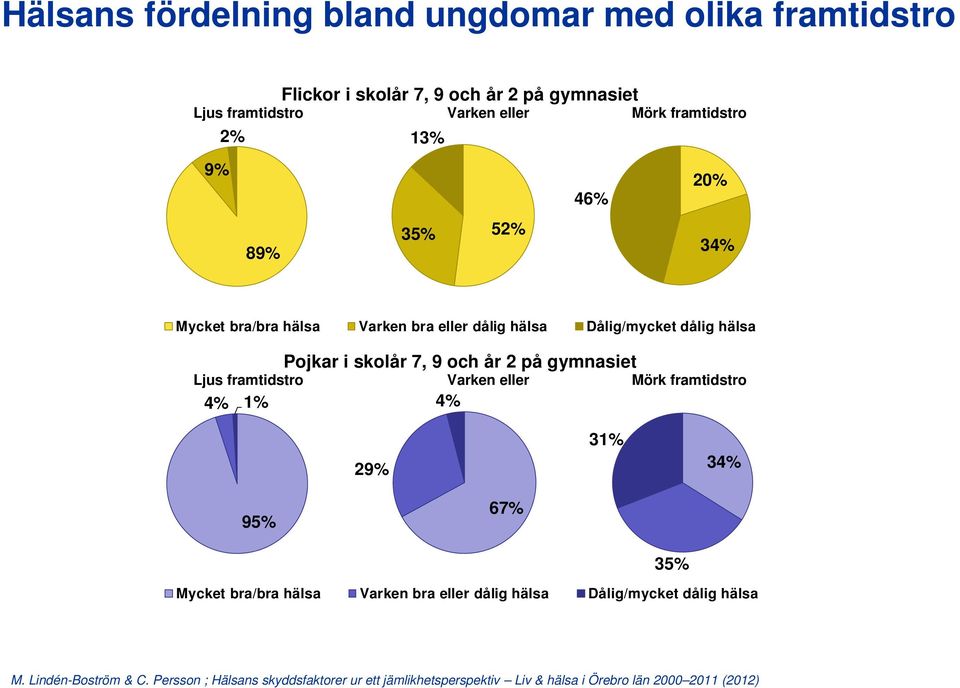 och år 2 på gymnasiet Ljus framtidstro Varken eller Mörk framtidstro 4% 1% 4% 29% 31% 34% 95% 67% 35% Mycket bra/bra hälsa Varken bra eller