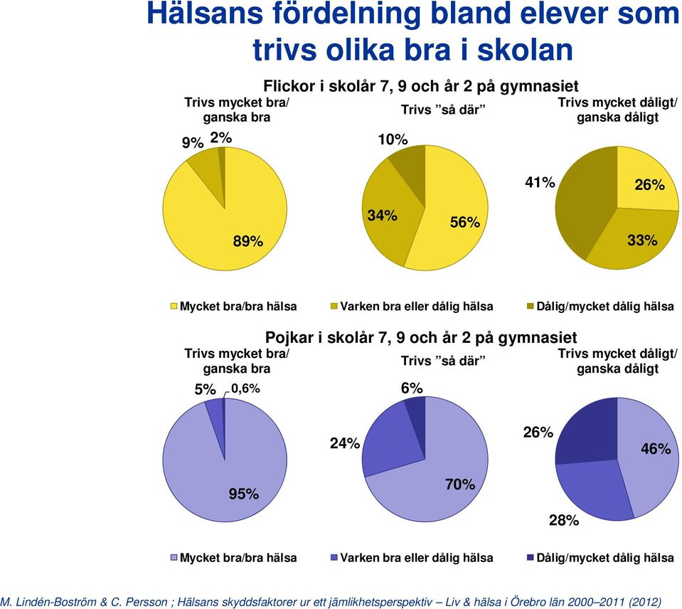 bra 5% 0,6% Pojkar i skolår 7, 9 och år 2 på gymnasiet Trivs så där 6% Trivs mycket dåligt/ ganska dåligt 24% 26% 46% 95% 70% 28% Mycket bra/bra hälsa Varken bra