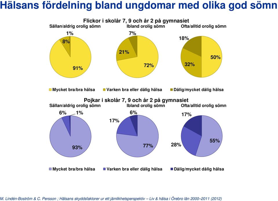 gymnasiet Sällan/aldrig orolig sömn Ibland orolig sömn Ofta/alltid orolig sömn 6% 1% 17% 6% 17% 93% 77% 28% 55% Mycket bra/bra hälsa Varken bra eller