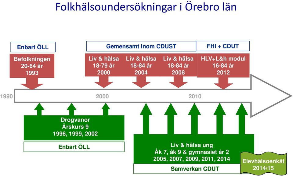 HLV+L&h modul 16-84 år 2012 1990 2000 2010 Drogvanor Årskurs 9 1996, 1999, 2002 Enbart ÖLL Liv &
