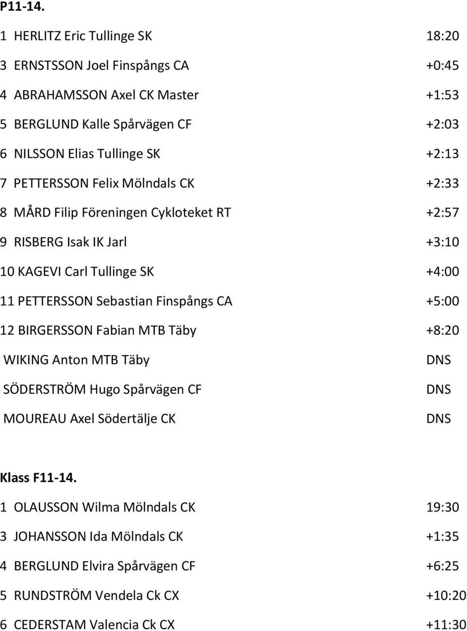 SK +2:13 7 PETTERSSON Felix Mölndals CK +2:33 8 MÅRD Filip Föreningen Cykloteket RT +2:57 9 RISBERG Isak IK Jarl +3:10 10 KAGEVI Carl Tullinge SK +4:00 11 PETTERSSON