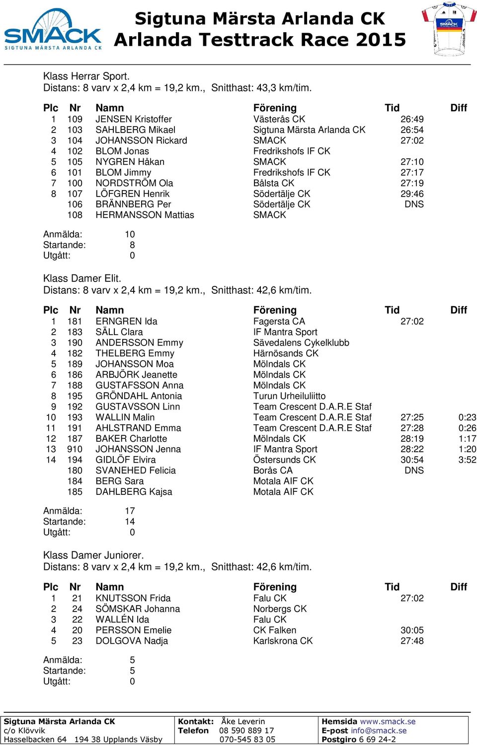 Fredrikshofs IF CK 27:17 7 100 NORDSTRÖM Ola Bålsta CK 27:19 8 107 LÖFGREN Henrik Södertälje CK 29:46 106 BRÄNNBERG Per Södertälje CK DNS 108 HERMANSSON Mattias SMACK 0 Startande: 8 Klass Damer Elit.