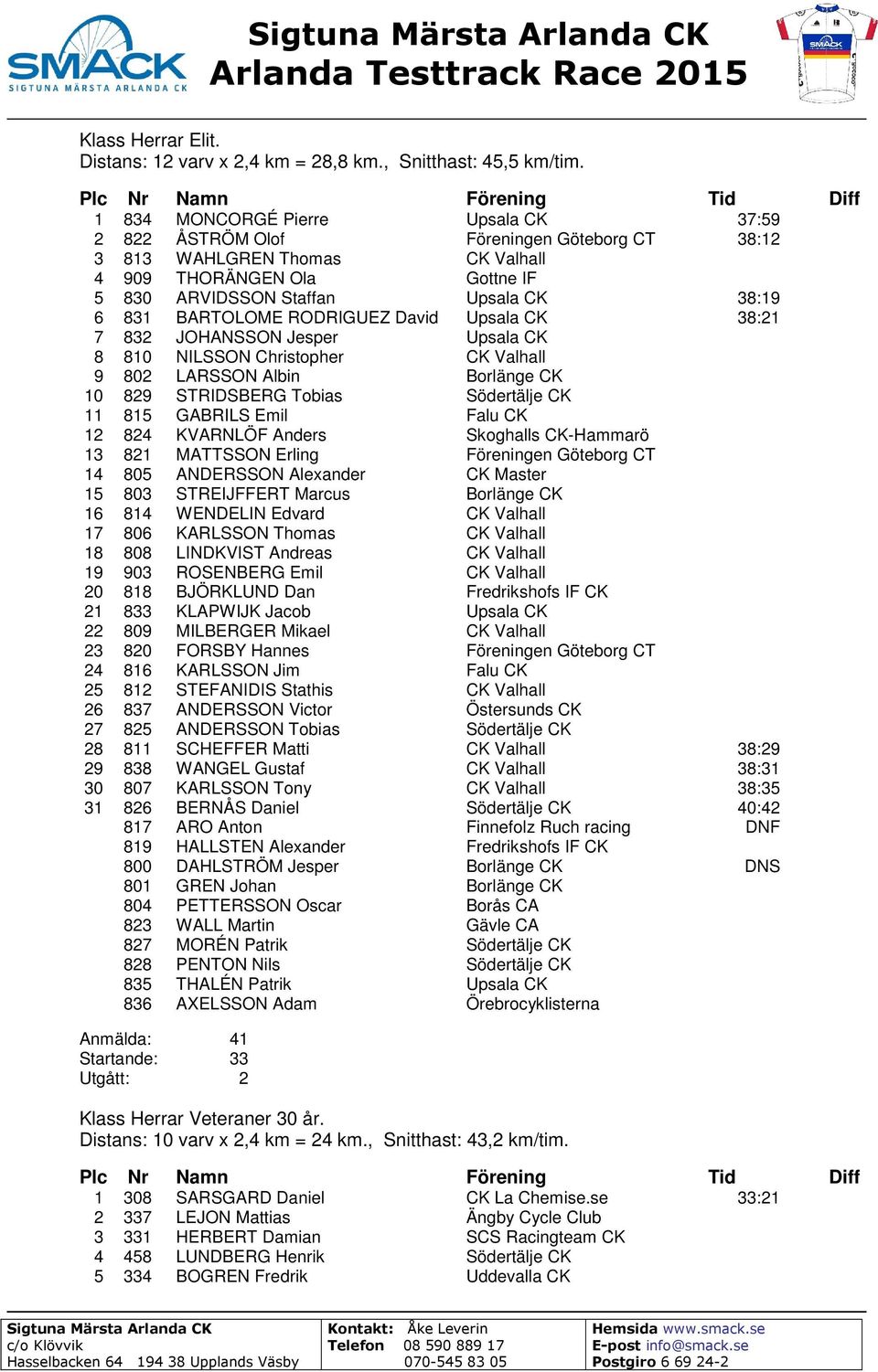 BARTOLOME RODRIGUEZ David Upsala CK 38:21 7 832 JOHANSSON Jesper Upsala CK 8 810 NILSSON Christopher CK Valhall 9 802 LARSSON Albin Borlänge CK 10 829 STRIDSBERG Tobias Södertälje CK 11 815 GABRILS