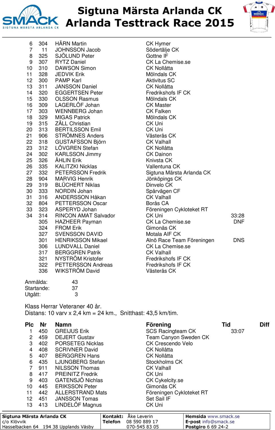 Mölndals CK 16 309 LAGERLÖF Johan CK Master 17 303 WENNBERG Johan CK Falken 18 329 MIGAS Patrick Mölndals CK 19 315 ZÄLL Christian CK Uni 20 313 BERTILSSON Emil CK Uni 21 906 STRÖMNES Anders Västerås