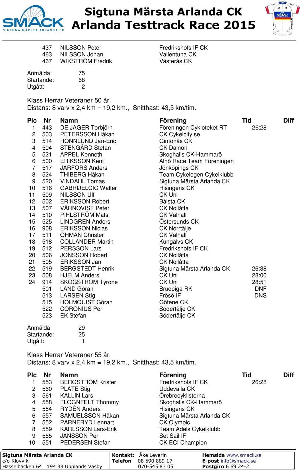 se 3 514 RÖNNLUND Jan-Eric Gimonäs CK 4 504 STENGÅRD Stefan CK Dainon 5 521 APPEL Kenneth Skoghalls CK-Hammarö 6 500 ERIKSSON Kent Alnö Race Team Föreningen 7 517 JARFORS Anders Jönköpings CK 8 524