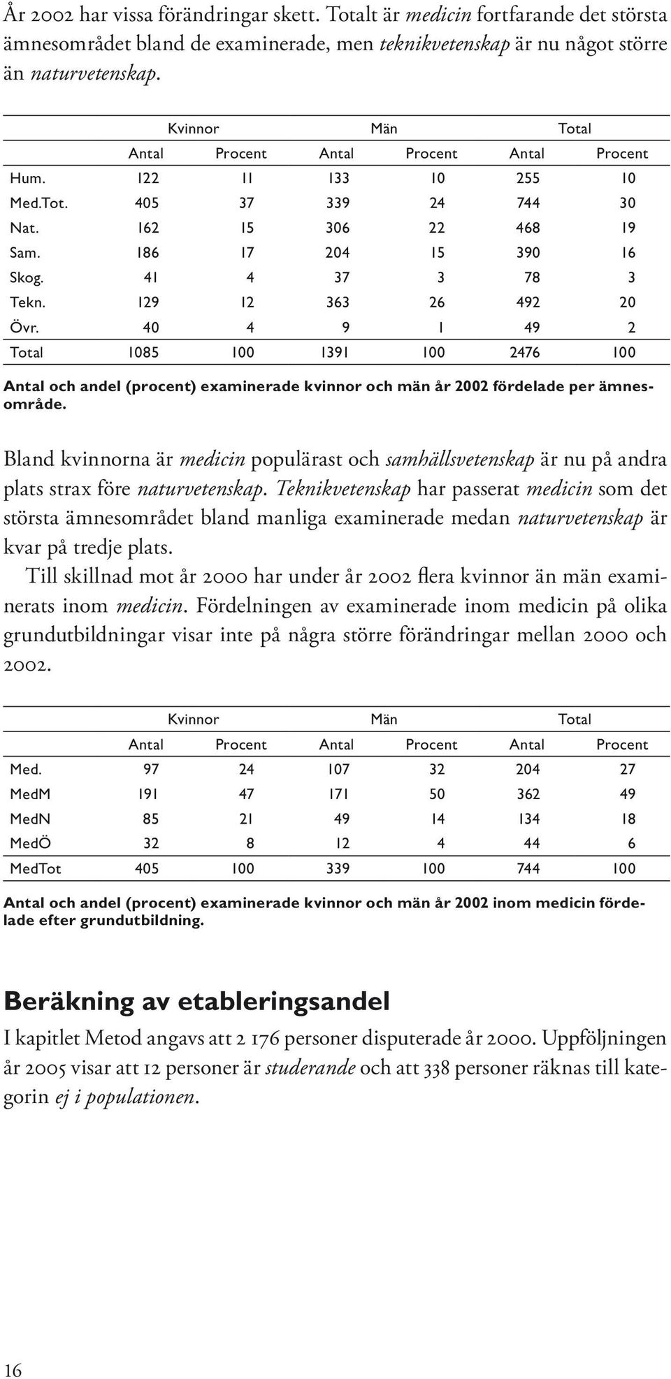 129 12 363 26 492 20 Övr. 40 4 9 1 49 2 Total 1085 100 1391 100 2476 100 Antal och andel (procent) examinerade kvinnor och män år 2002 fördelade per ämnesområde.