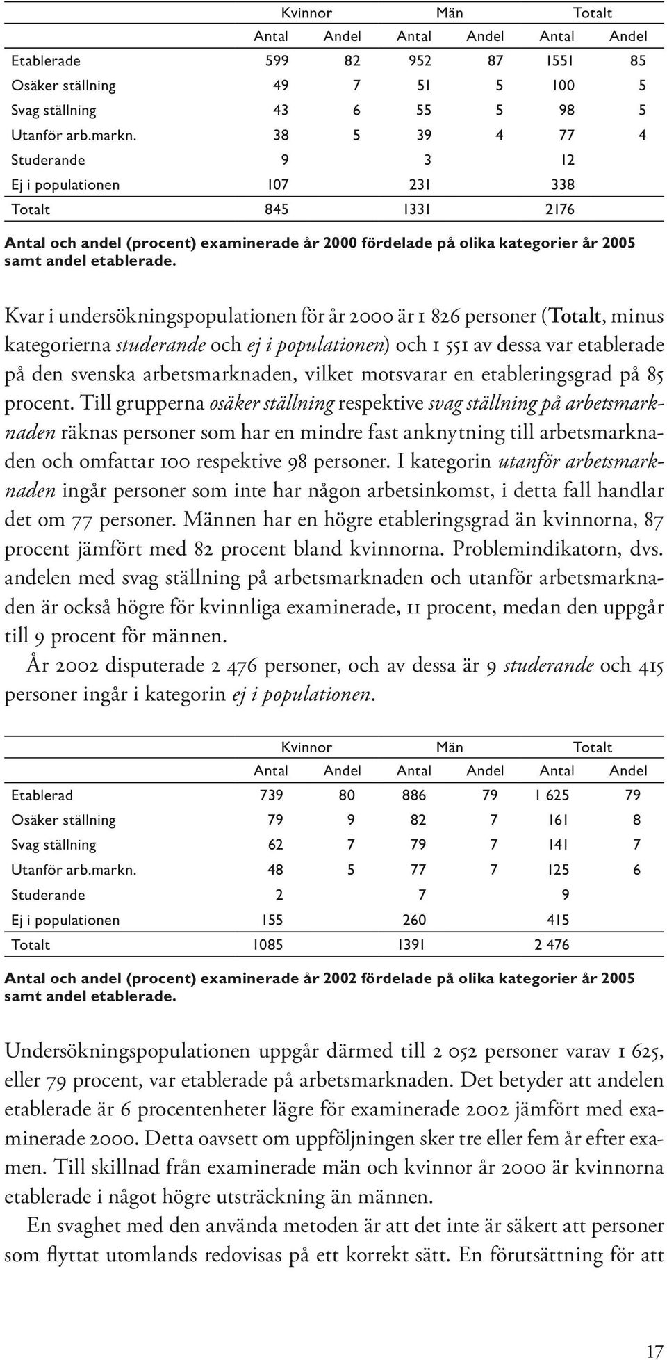 Kvar i undersökningspopulationen för år 2000 är 1 826 personer (Totalt, minus kategorierna studerande och ej i populationen) och 1 551 av dessa var etablerade på den svenska arbetsmarknaden, vilket