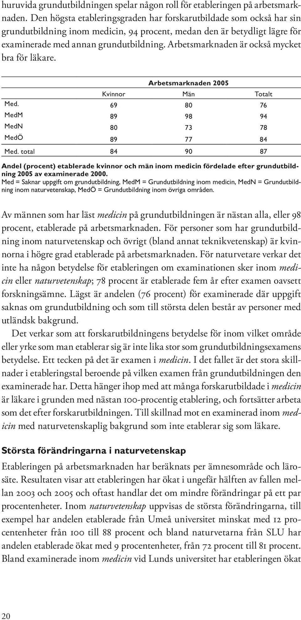 Arbetsmarknaden är också mycket bra för läkare. Arbetsmarknaden 2005 Kvinnor Män Totalt Med. 69 80 76 MedM 89 98 94 MedN 80 73 78 MedÖ 89 77 84 Med.