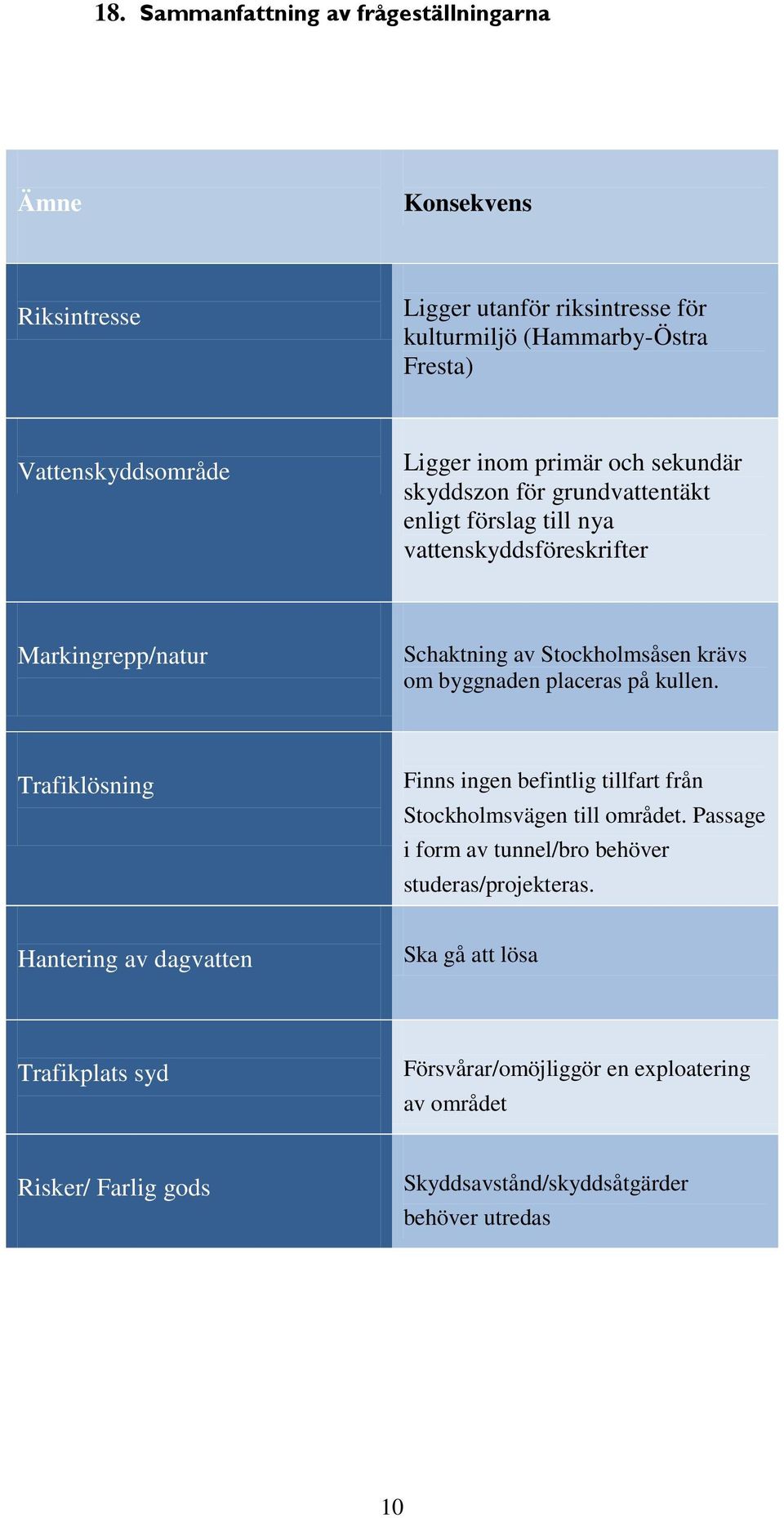 byggnaden placeras på kullen. Trafiklösning Finns ingen befintlig tillfart från Stockholmsvägen till området.