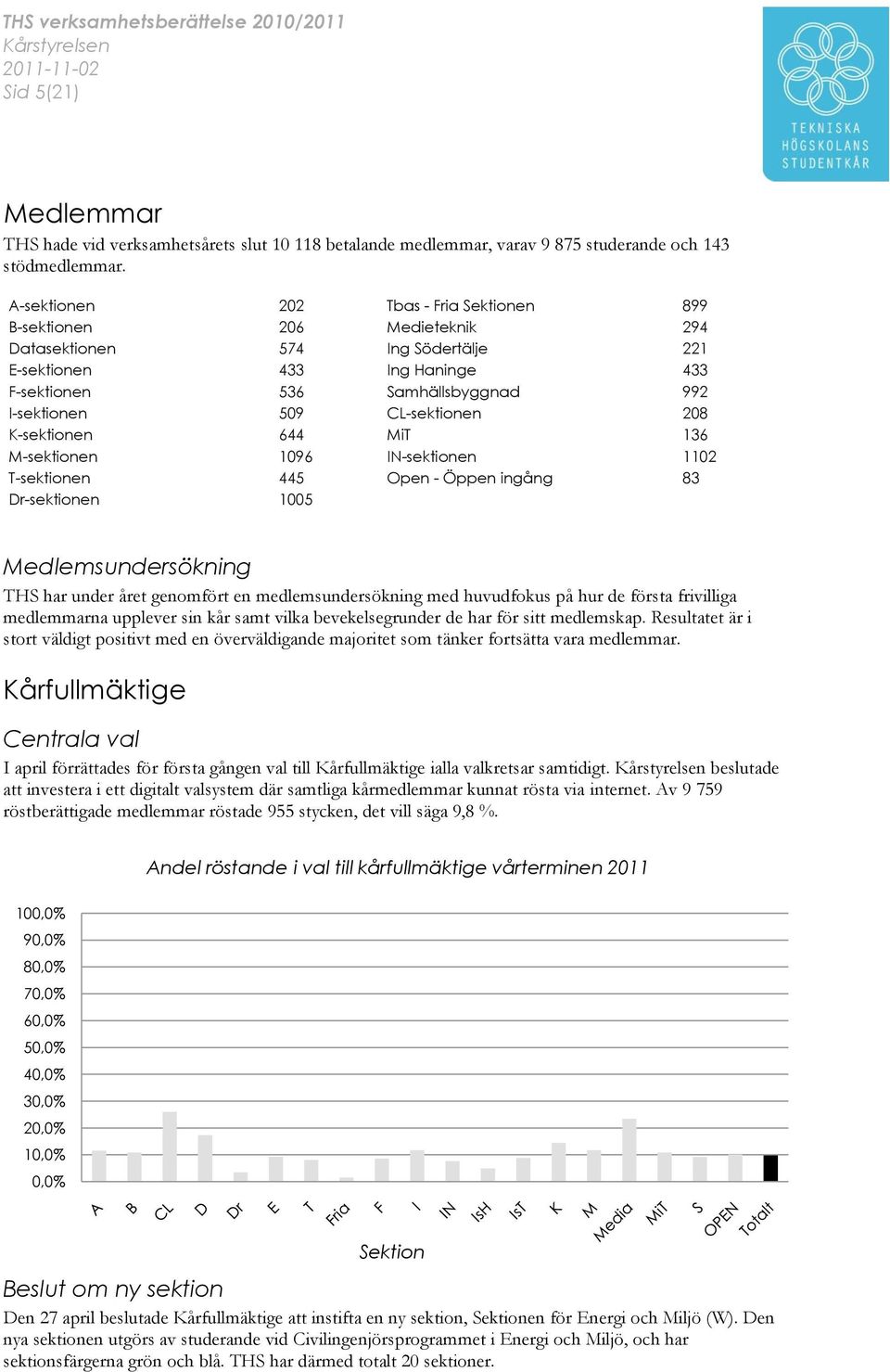 CL-sektionen 208 K-sektionen 644 MiT 136 M-sektionen 1096 IN-sektionen 1102 T-sektionen 445 Open - Öppen ingång 83 Dr-sektionen 1005 Medlemsundersökning THS har under året genomfört en