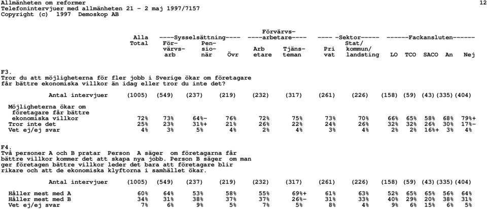 Möjligheterna ökar om företagare får bättre ekonomiska villkor 72% 73% 64%- 76% 72% 75% 73% 70% 66% 65% 58% 68% 79%+ Tror inte det 25% 23% 31%+ 21% 26% 22% 24% 26% 32% 32% 26% 30% 17%- Vet ej/ej svar