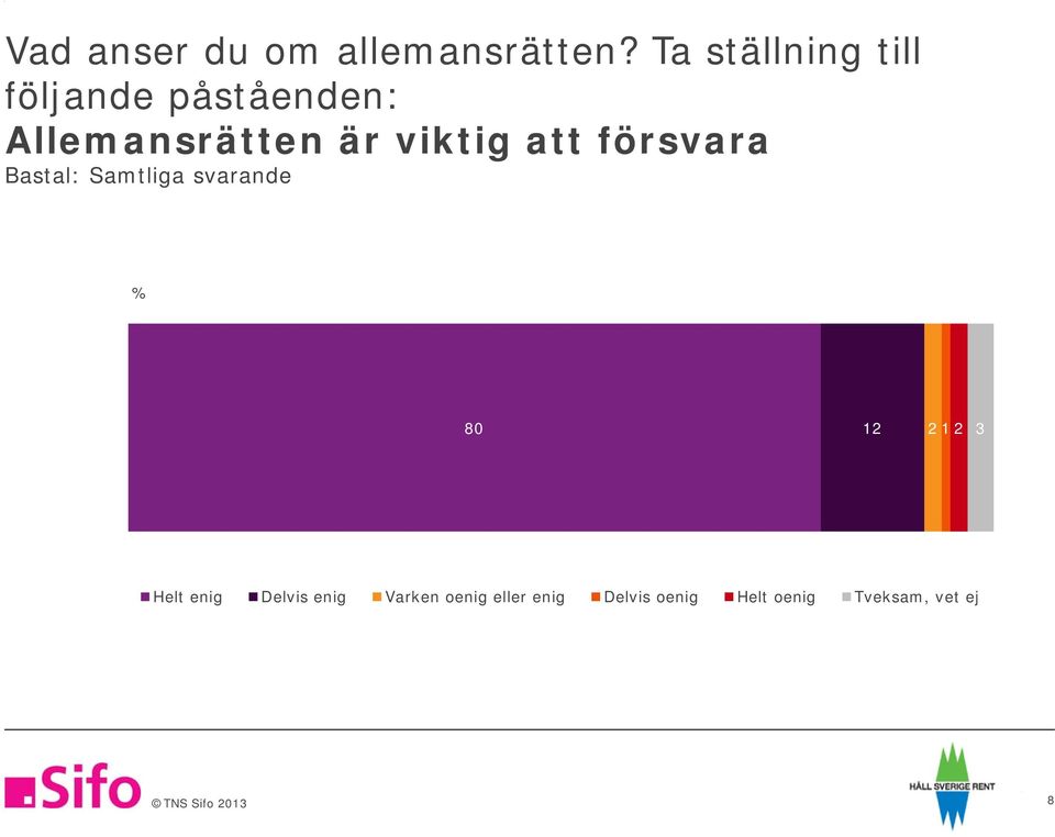 viktig att försvara Bastal: Samtliga svarande % 80 12 2 1 2