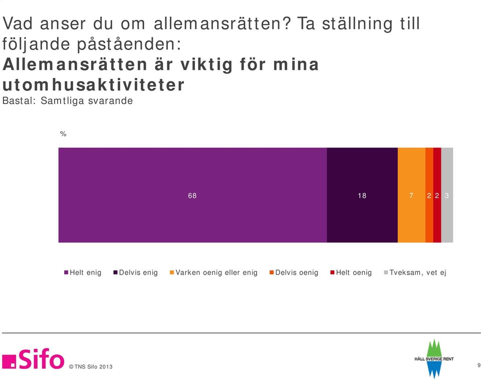 för mina utomhusaktiviteter Bastal: Samtliga svarande % 68 18 7