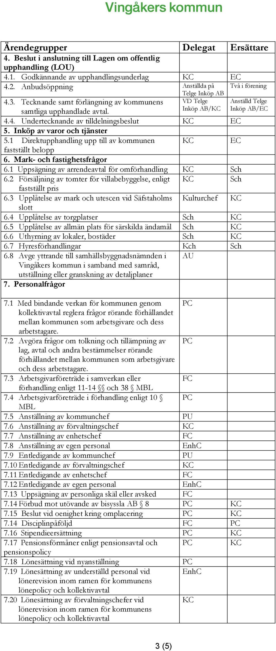 1 Direktupphandling upp till av kommunen EC fastställt belopp 6. Mark- och fastighetsfrågor 6.1 Uppsägning av arrendeavtal för omförhandling 6.