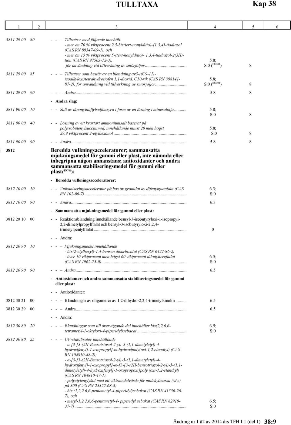 .. 3811 29 00 85 Tillsatser som består av en blandning av3 ((C9 11) isoalkyloxi)tetrahydrotiofen 1,1 dioxid, C10 rik (CAS RN 398141 87 2), för användning vid tillverkning av smörjoljor... 5.