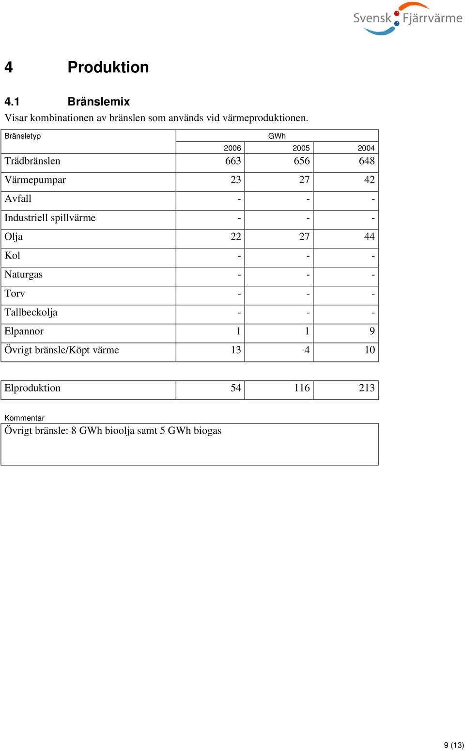 spillvärme - - - Olja 22 27 44 Kol - - - Naturgas - - - Torv - - - Tallbeckolja - - - Elpannor 1 1 9