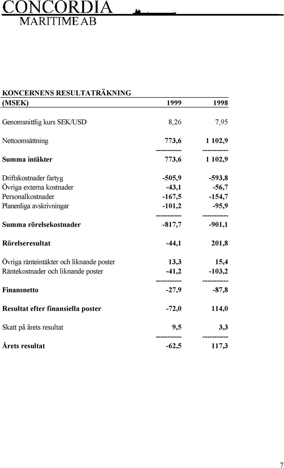 Summa rörelsekostnader -817,7-901,1 Rörelseresultat -44,1 201,8 Övriga ränteintäkter och liknande poster 13,3 15,4 Räntekostnader och liknande
