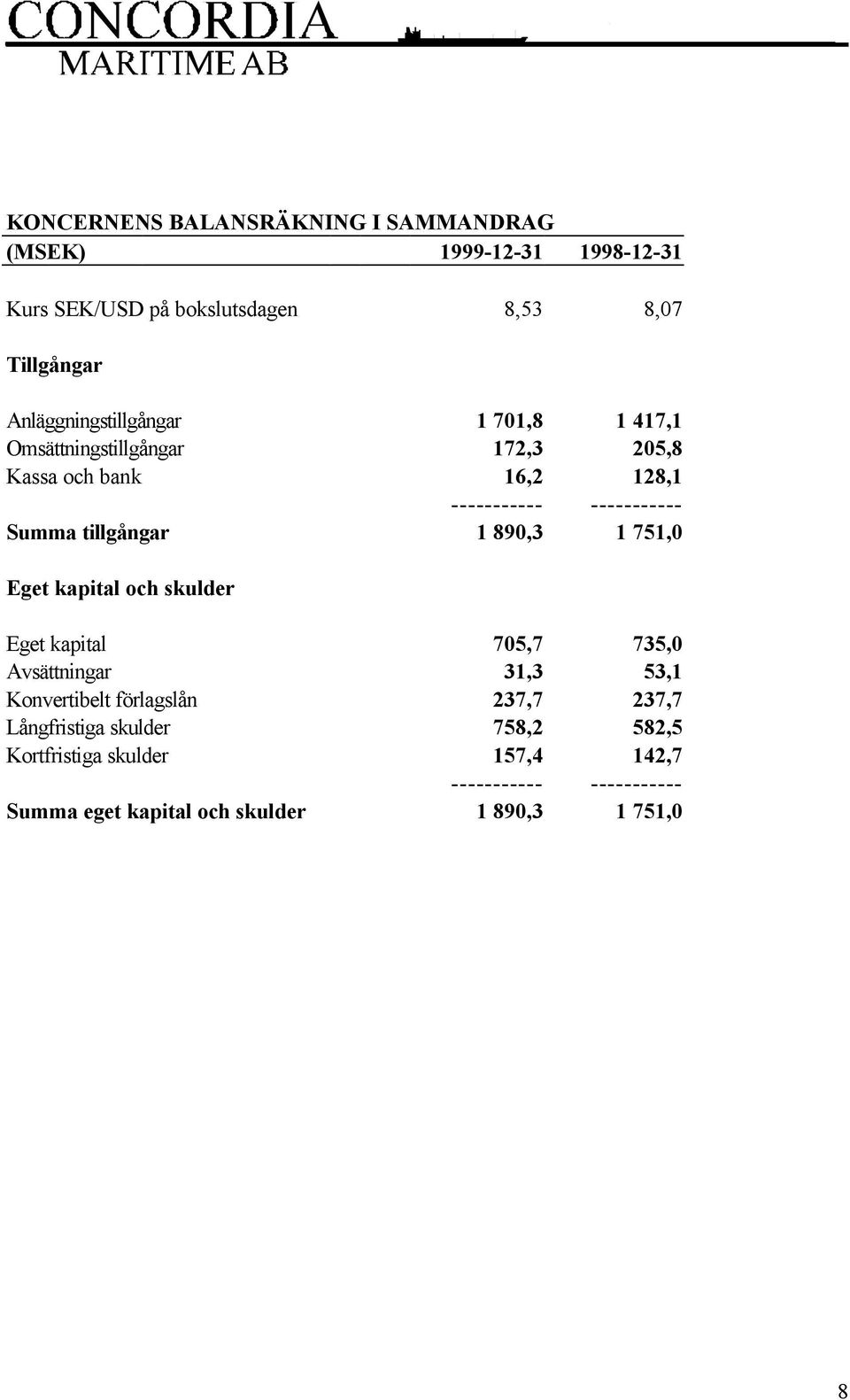 890,3 1 751,0 Eget kapital och skulder Eget kapital 705,7 735,0 Avsättningar 31,3 53,1 Konvertibelt förlagslån 237,7