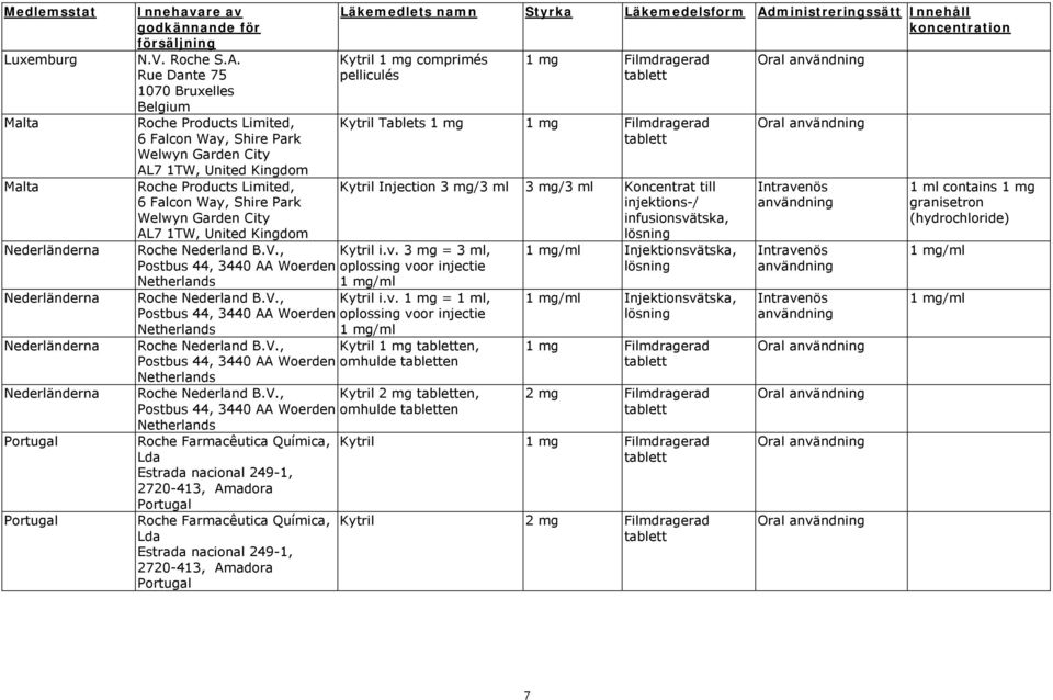 3 mg = 3 ml, oplossing voor injectie Roche Nederland B.V., Kytril i.v. 1 mg = 1 ml, Postbus 44, 3440 AA Woerden oplossing voor injectie Netherlands Roche Nederland B.V., Kytril 1 mg en, Postbus 44, 3440 AA Woerden omhulde en Netherlands Roche Nederland B.