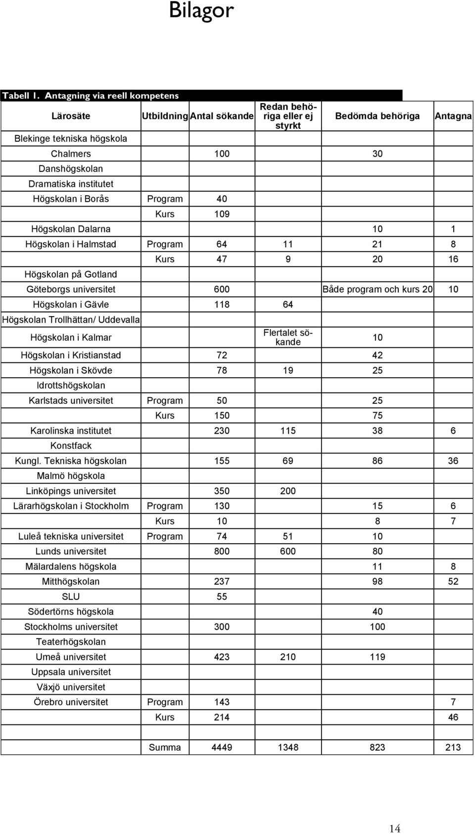 Högskolan i Borås Program 40 Kurs 109 Antagna Högskolan Dalarna 10 1 Högskolan i Halmstad Program 64 11 21 8 Högskolan på Gotland Kurs 47 9 20 16 Göteborgs universitet 600 Både program och kurs 20 10