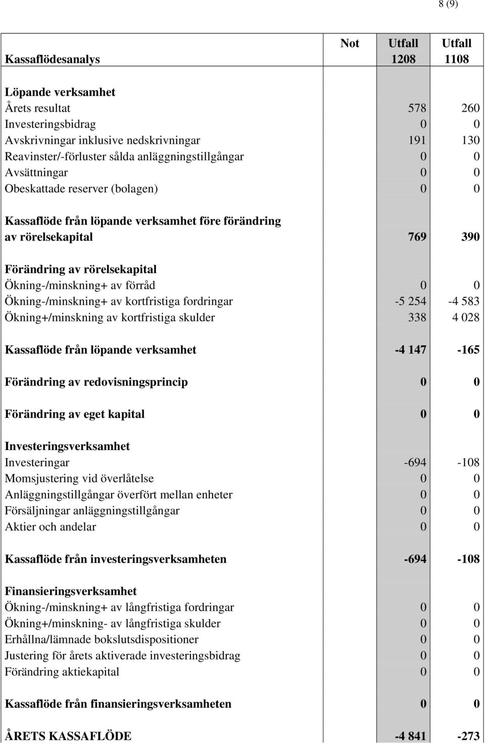 Ökning-/minskning+ av förråd 0 0 Ökning-/minskning+ av kortfristiga fordringar -5 254-4 583 Ökning+/minskning av kortfristiga skulder 338 4 028 Kassaflöde från löpande verksamhet -4 147-165