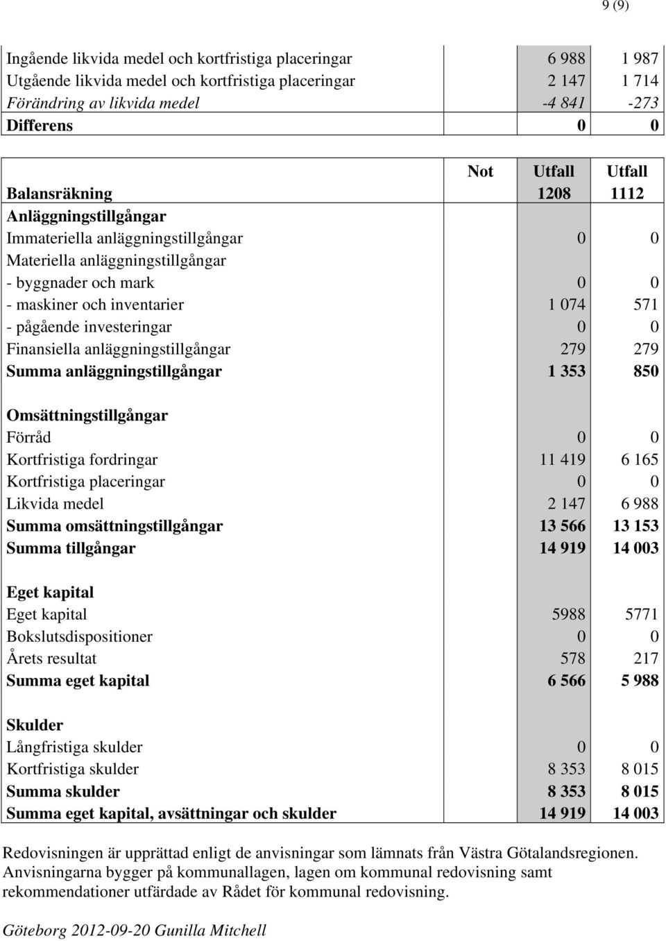 investeringar 0 0 Finansiella anläggningstillgångar 279 279 Summa anläggningstillgångar 1 353 850 Omsättningstillgångar Förråd 0 0 Kortfristiga fordringar 11 419 6 165 Kortfristiga placeringar 0 0
