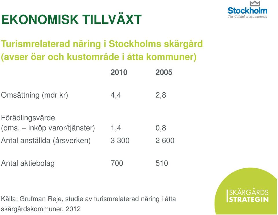 inköp varor/tjänster) 1,4 0,8 Antal anställda (årsverken) 3 300 2 600 Antal aktiebolag