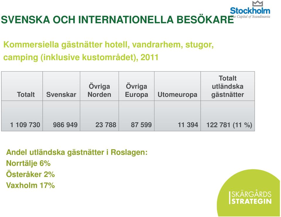 Europa Utomeuropa Totalt utländska gästnätter 1 109 730 986 949 23 788 87 599 11 394
